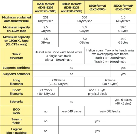 Table 1-3 Data format features