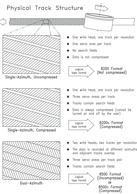 Figure 1-2 Relationship of 8mm physical track structures to logical data formats