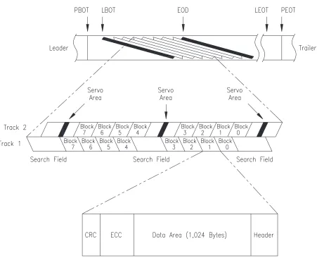 Figure 1-3 summarizes the structure of data written to tape and showsthe elements that make up data tracks and blocks