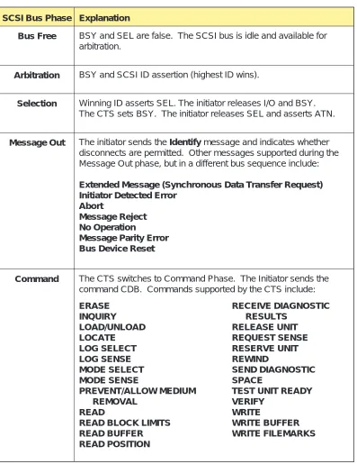 Table 2-1 Overview of SCSI communication