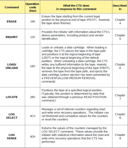 Table 2-2 Supported SCSI commands