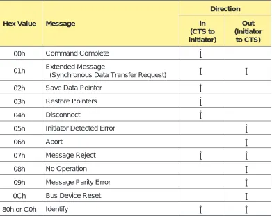 Table 2-4 Supported SCSI messages