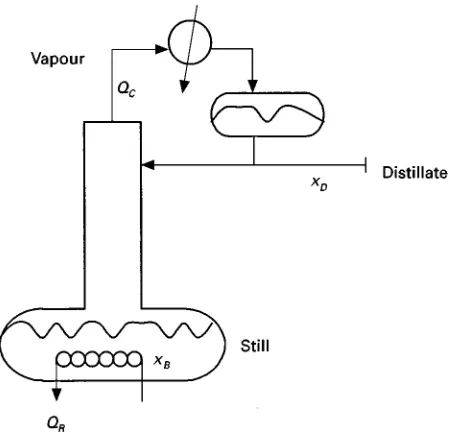 Figure 1Simple distillation } a still.