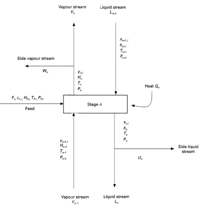 Figure 4Equilibrium stage. Derivation of MESH equations.