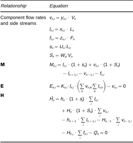 Table 2MEH equations for method of Naphtali and Sandholm