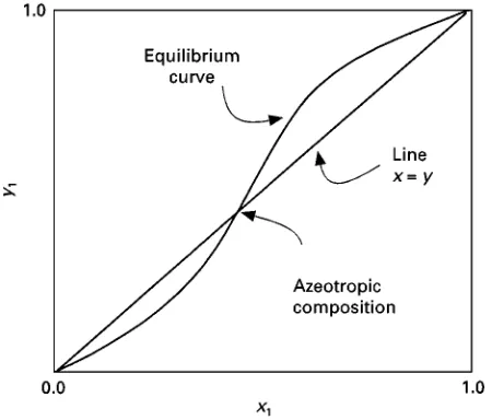 Figure 5Azeotropic behaviour.