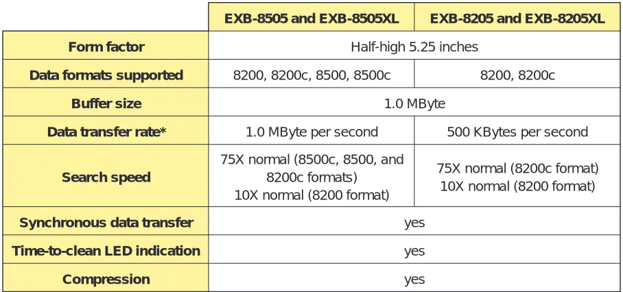 Table 1-1 Comparison of tape drive features