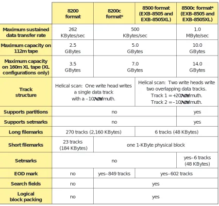 Table 1-2 Read/write compatibility of Exabyte 8mm tape drives