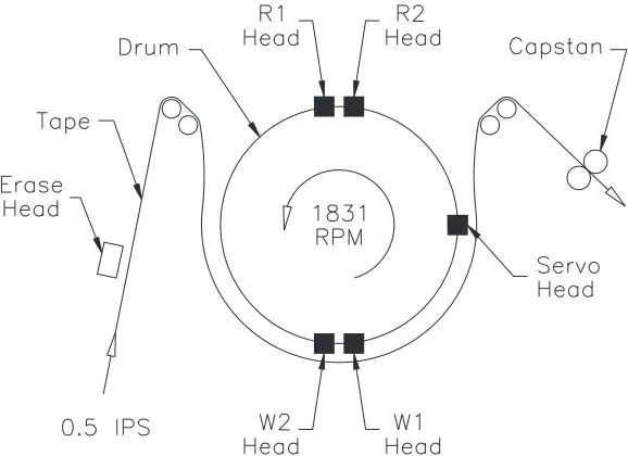Figure 1-6 shows the location of the heads on the EXB-8505 andEXB-8505XL drum assembly.