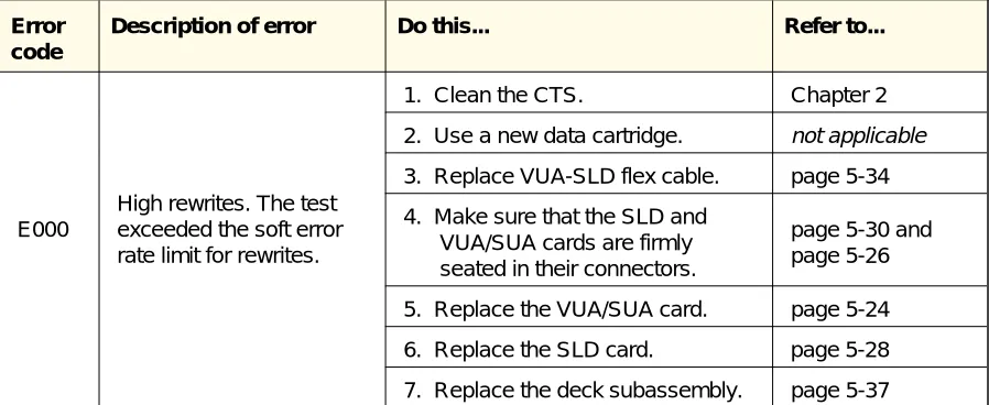 Table 1-1 Error descriptions and corrective actions