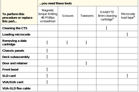 Table 1-2Tools needed to perform maintenance procedures