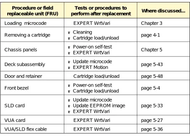 Table 1-3 Tests and procedures to perform after maintenance