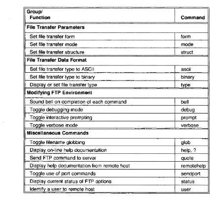 Table 4-1: FTP Commands Grouped by Function (Continued) 