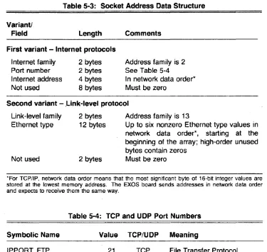 Table 5-3: Socket Address Data Structure 