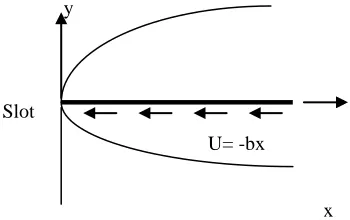 Fig (1): Schematic diagram of boundary layer slip flow past a shrinking sheet 