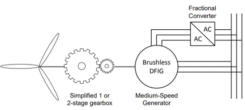 Fig. 1. Brushless DFIM drivetrain set-up for wind power applications.