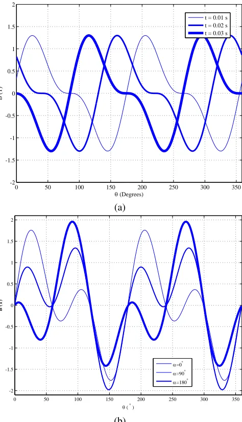 Fig. 4. Graphical representation of equation (1) as a function of θ10 ms apart, and (b) for different relative alignments withandand with f values that are related by equation (4): (a) for consecutive values of1 f2 t α equal to 0, π/2, π radians.