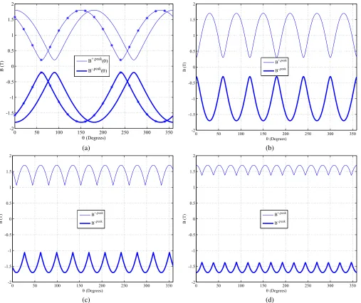 Fig. 6. Graphical representation of the negative peak values (Bf−,peak(θ)) and positive peak values (B+,peak(θ)) of equation (1) as a function of θ for: (a)2 = f1, for alpha values equal to 0 and π/6 (*) radians (b) f2 = −f1, (c) f2 = f1/2 and (d) f2 = −f1/2.