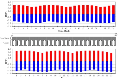 Fig. 9. System for measuring rotor ﬂux density on the 250 kW BDFIM.