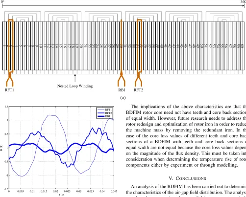 Fig. 11. (a) - The location of search coils ﬁtted on the 250 kW nested looprotor BDFIM