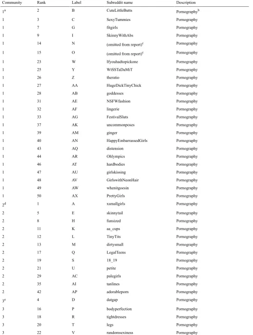 Table 2. Names and descriptions of ancillary subreddits on which thinspiration commenters posted.