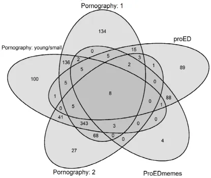 Figure 5. Commenter overlap between thinspiration communities. Values represent the number of commenters in the thinspiration network (N=1086)who posted in the 5 communities (represented by the 5 ovals)