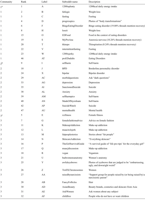 Table 1. Names and descriptions of ancillary subreddits on which proeating disorder commenters posted.