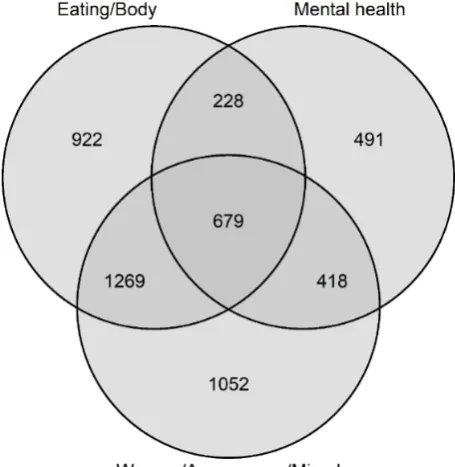 Figure 3. Commenter overlap between proeating disorder communities. Values represent the number of commenters in the proeating disorder network(n=5059) who posted in the 3 communities (represented by the 3 circles)