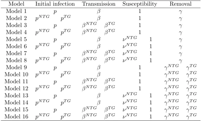 Table 2: Competing model speciﬁcations. Model 1 corresponds to the model deﬁned inequation (10), where there are no diﬀerences between NTG and TG birds