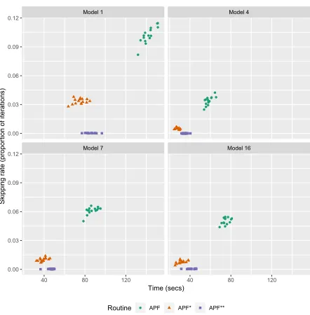 Figure 2: Comparative runs of the ABC-PMMH algorithm using each of the APF, APF∗and APF∗∗ approaches.