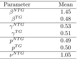 Table 4: Model averaged posterior weights for the number of parameters of each type,from the models ﬁtted to the experimental transmission data