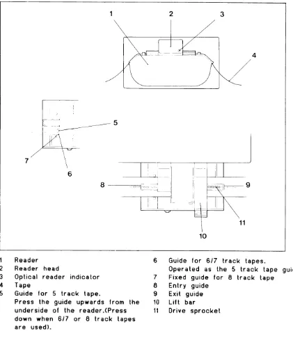 Figure 4 Reader tape loading