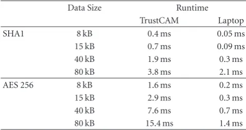 Table 5: Average runtimes (100 runs) for SHA1 and AES 256 on theTrustCAM prototype. For comparison, measurements on a laptop(Core2 Duo, 1.6 GHz) are given.