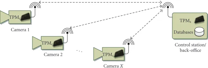Figure 2: A network of TPM-equipped cameras managed by a central control station.
