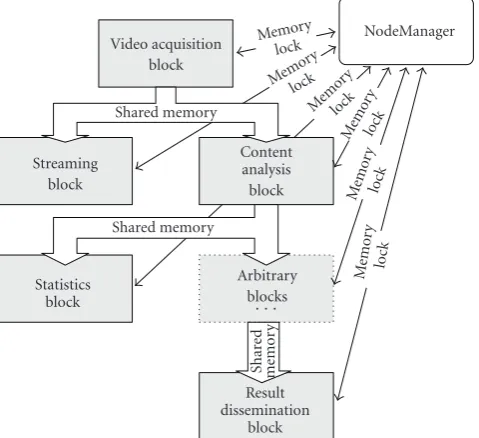 Figure 4: The NodeManager is responsible for creation of processing chains and management of inter-process communication
