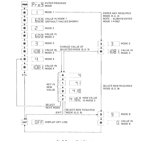 Fig. 8 Program Mode Selection