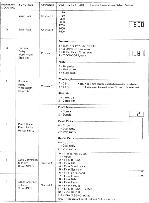 TABLE 5PROGRAM MODES 1TO 12