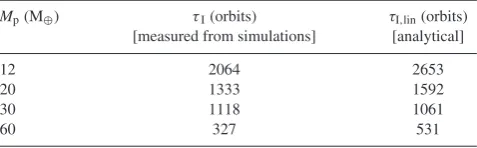Table 1. Table showing the migration time-scale, τ I, as measured from thesimulations and the analytical values given by equation (8)