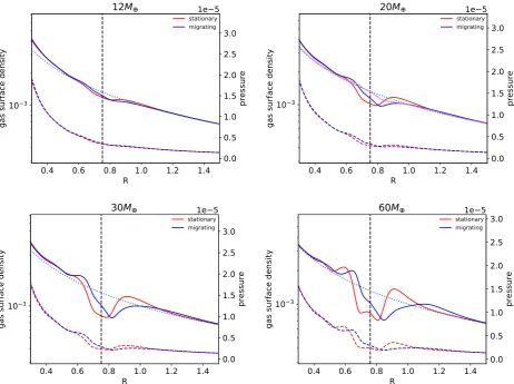 Figure 1. Gas surface density (solid lines) and pressure (dashed lines) proﬁles for 12, 20, 30, and 60 M⊕ planets at Rp = 0.75