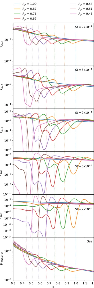 Figure 9. Time evolution of the dust density proﬁle for the 30 M⊕ migratingplanet simulation for particles of various Stokes numbers (top ﬁve panels)as well as the time evolution of the pressure proﬁle (bottom panel)