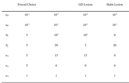 Table 2. Parameter ranges used in simulations of two-armed bandit task 