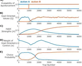Figure 3. A) Simulations of a reversal-learning environment: Action A is initially reinforced with higher 