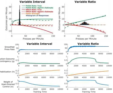 Figure 5. Variable-Interval (VI) schedules produce more rapid habit formation than Variable-Ratio (VR) 