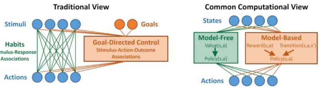 Figure 1. Left: Traditional view of the relationship between habits and goal-directed control
