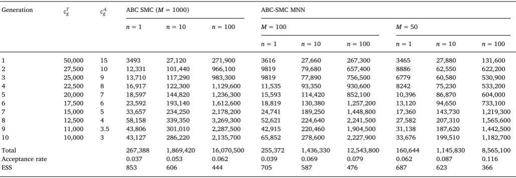 Table 4Number of model runs needed to accept