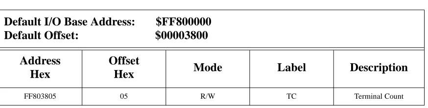 Table 3: Address Map for Generating TC