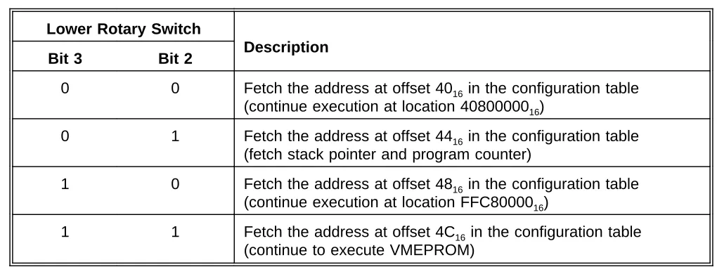 Table 2: Program Execution
