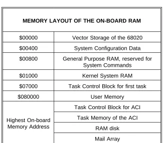 Table 5: Memory layout of the on-board RAM