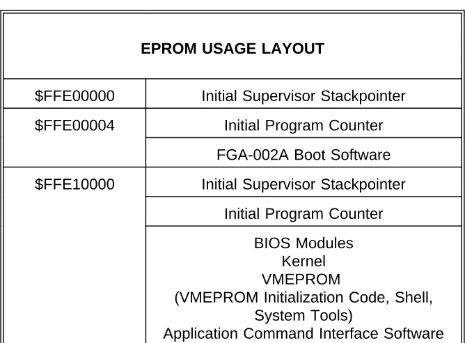 Table 6: Layout of the Default EPROM Usage