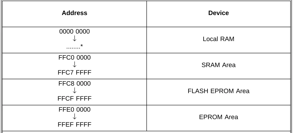 Table 7: EPROM/RAM Addresses